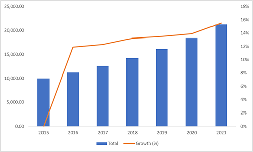 2015~2021年全球物聯網資安產品市場規模