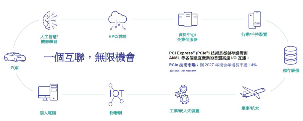 PCIe可說是目前電子產業裡最泛用的高速互連介面技術之一,但多樣化的生態系也使其治理協調變得相對困難。