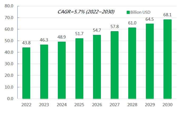 資料來源：IHS(Omdia)圖 2022~2030年全球智慧座艙市場規模