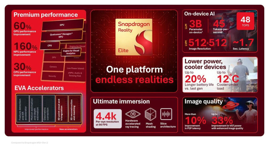 Snapdragon Realty Elite架構上的重點是Adreno切片(sliced)架構首度進入XR產品線,GPU可依負載分區調度,這是XR裝置在散熱上限之下擠出效能的關鍵。