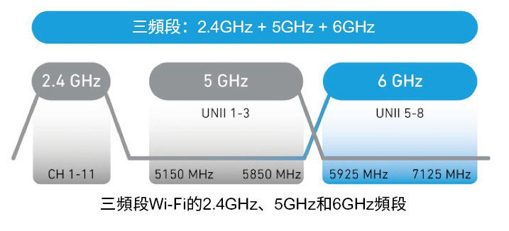 圖2　三頻段AP Wi-Fi頻譜