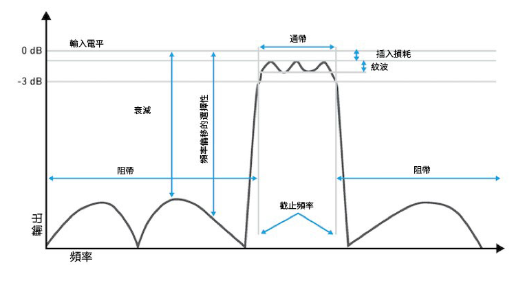 圖4　典型的RF濾波器回應