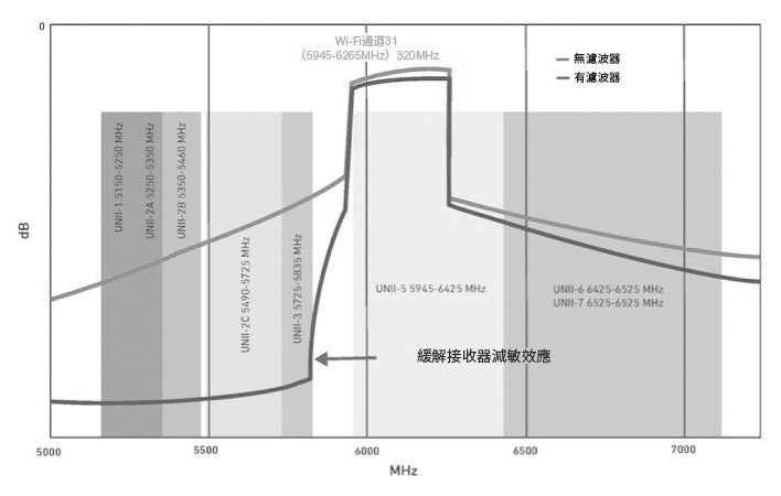 圖7　使用分析儀顯示有濾波器和無濾波器情況下的Wi-Fi通道31回應