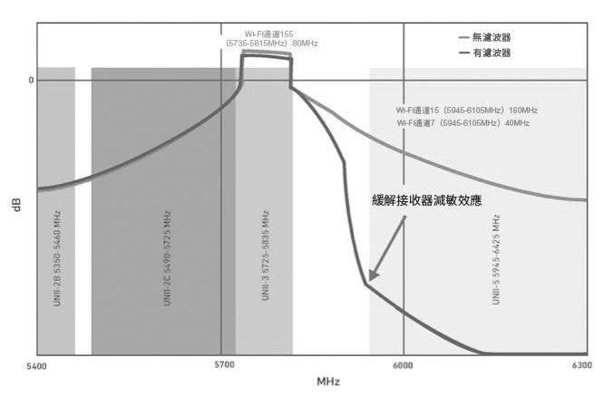 圖8　使用分析儀顯示有濾波器和無濾波器情況下的Wi-Fi通道155回應