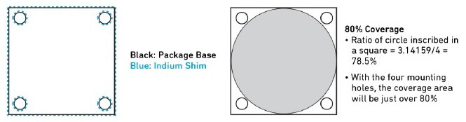 圖14 已封裝GaN元件下方的銦片(Indium Shim)與散熱材料範例
