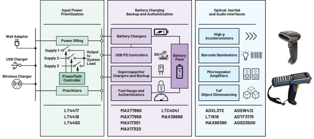 圖11　ADI為手持自動資料擷取裝置提供的廣泛技術產品