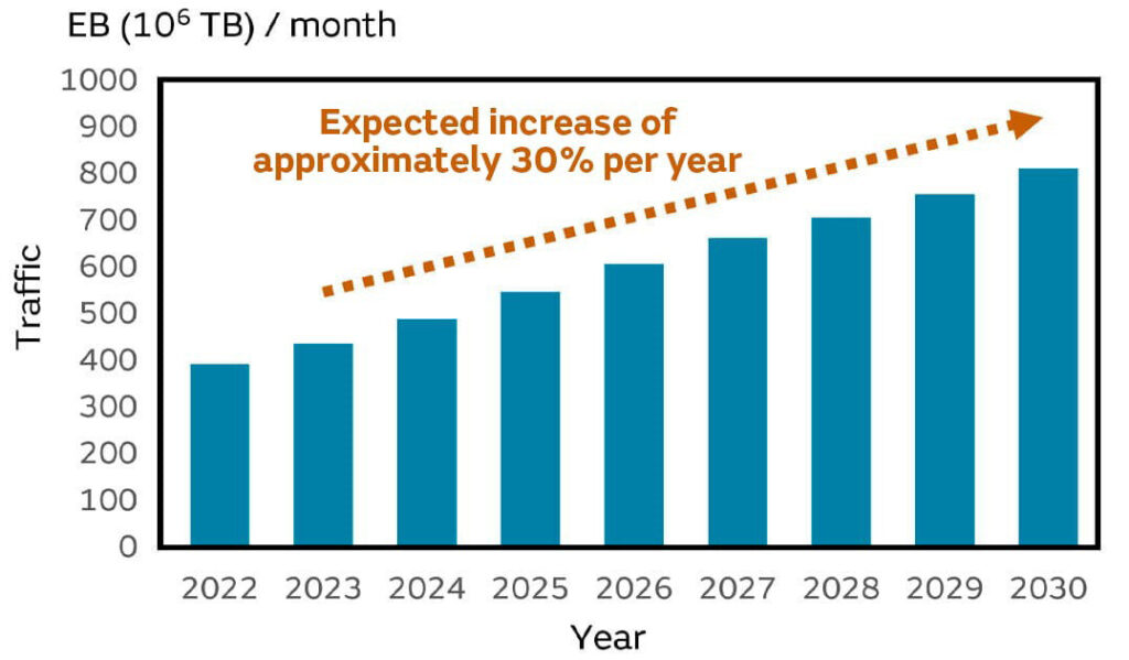 來源：日本經濟產業省，基於Cisco視覺網路指數：預測與趨勢，2017~2022年圖4　全球網際網路流量預測