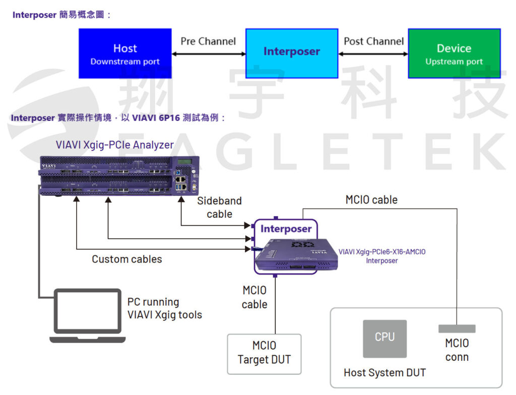 圖1 Protocol Analyzer Interposer於主機與待測物間的配置示意圖
