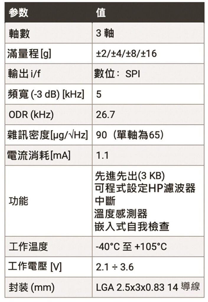 表1　意法半導體提供的最新振動