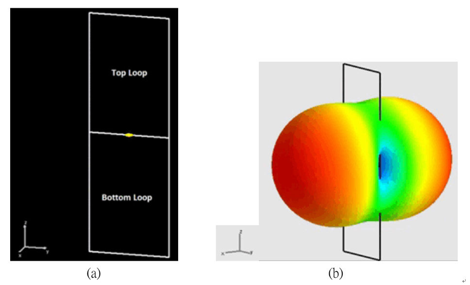 圖4　(a)槽孔式天線的外形(b)槽孔式天線的3D輻射場型