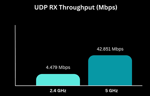 圖5 Wi-Fi資料吞吐量－UDP RX