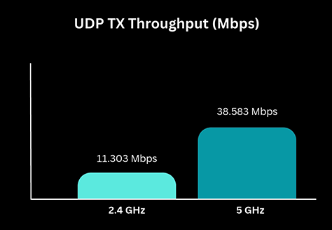 圖6 Wi-Fi資料吞吐量－UDP TX