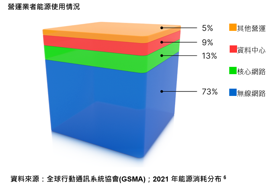 圖1　儘管5G在單位位元能效比表現優異，整體網路功耗仍會隨行動資料流量增加而顯著上升