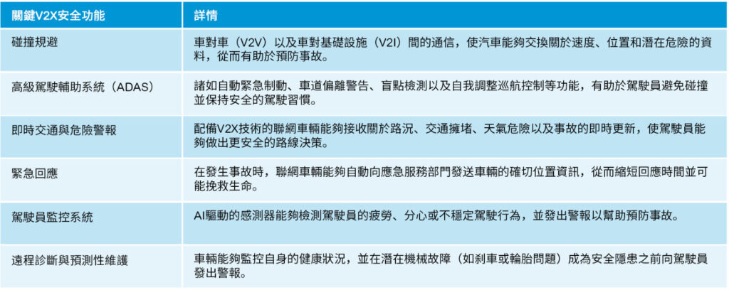 表1　V2X在智慧交通系統發展中的作用