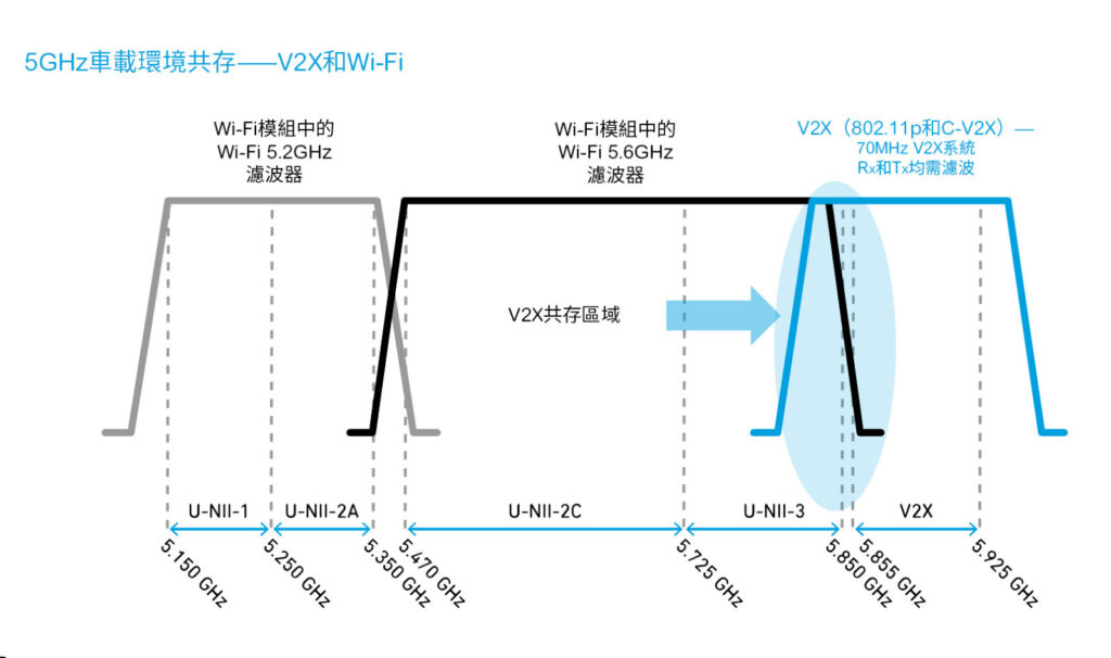 圖4　此圖展示了5GHz頻段，以及車聯網所使用無線技術頻寬的擁堵情況