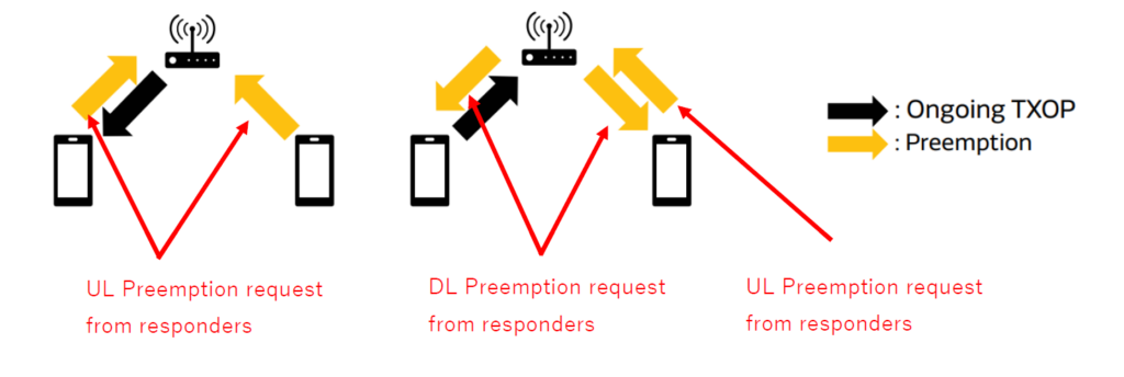 圖4　TXOP Preemption的兩種使用場景