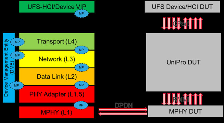 圖1 M-PHY與UniPro協定堆疊示意,搭配JEDEC定義的UFS應用層協定