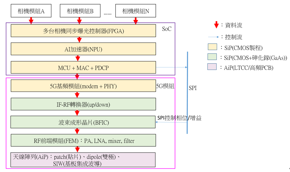 圖1　整合嵌入式5G模組的邊緣AI系統架構