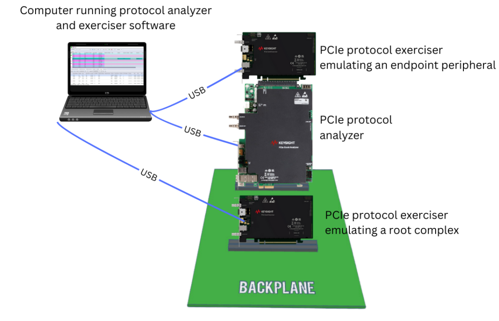 圖2　專用PCIe協定分析儀和練習器硬體儀器