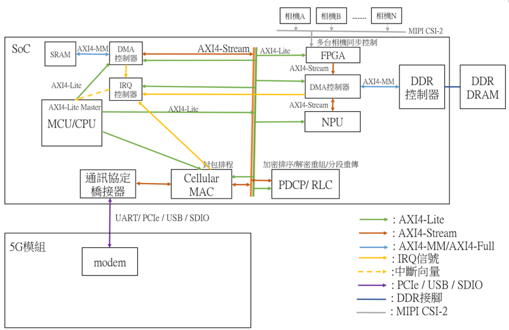 圖2　圖1所示SoC內部AXI4匯流排的互連架構