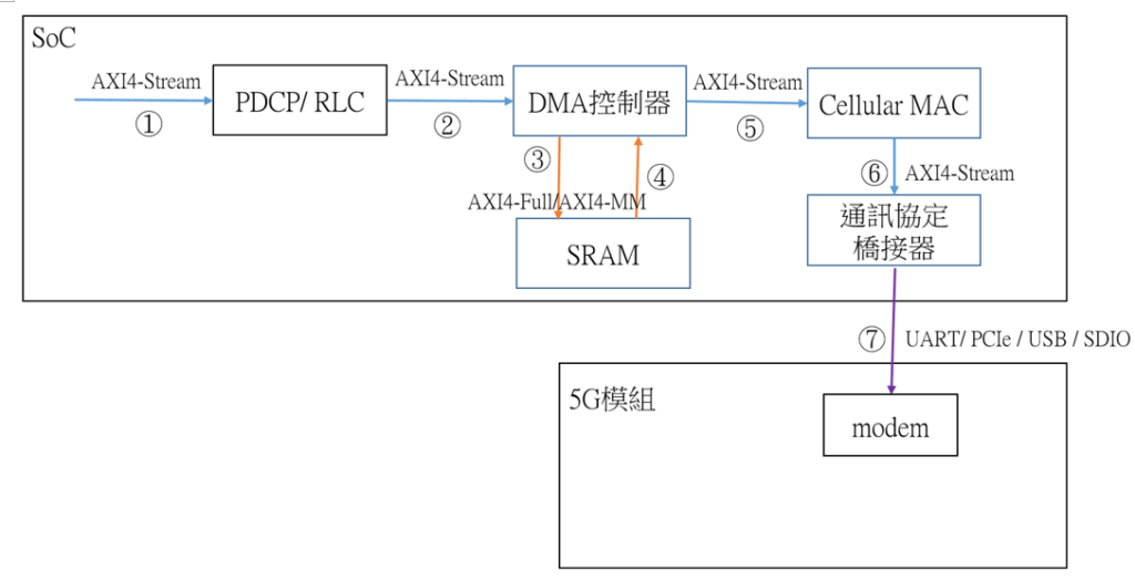 圖3　SoC內PDCP/RLC至數據機(modem)的資料傳輸流程