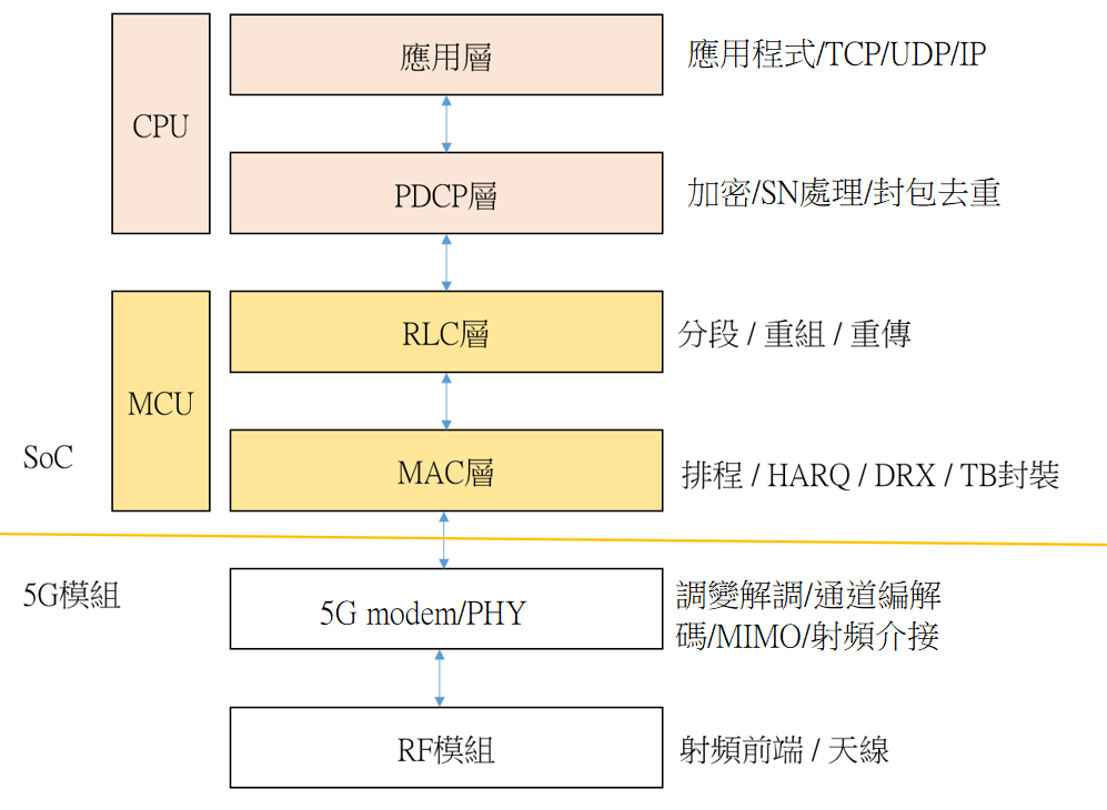 圖4　在5G通訊協定堆疊中CPU和MCU的角色比較