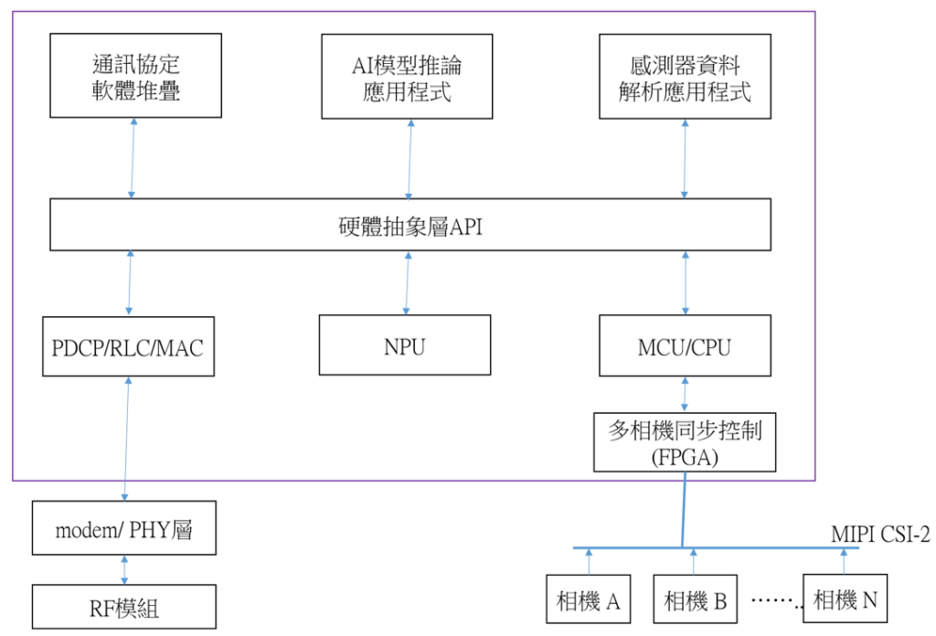 圖5　嵌入式5G邊緣AI架構中的硬體抽象層