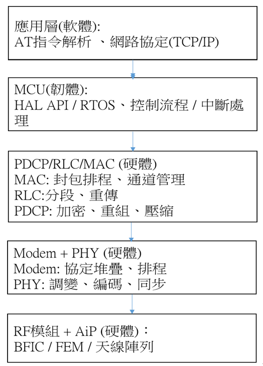 圖6　從實作角度將5G通訊協定架構區分為軟體、韌體、RTL與硬體層