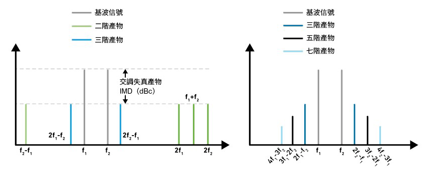 圖2 基波訊號與交調失真產物