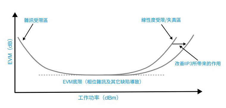 圖5 EVM浴缸曲線(EVMvs工作功率)