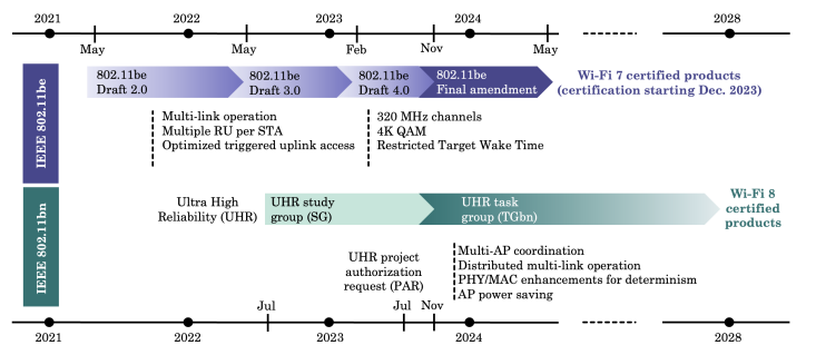 圖2　IEEE 802.11be(Wi-Fi 7)與802.11bn(Wi-Fi 8)標準化工作時間表表2　IEEE 802.11規範所定義的傳輸向量格式