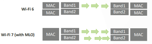 圖3　Wi-Fi 7 MLO vs Wi-Fi 6