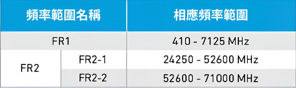 表1　3GPP對頻率範圍的定義