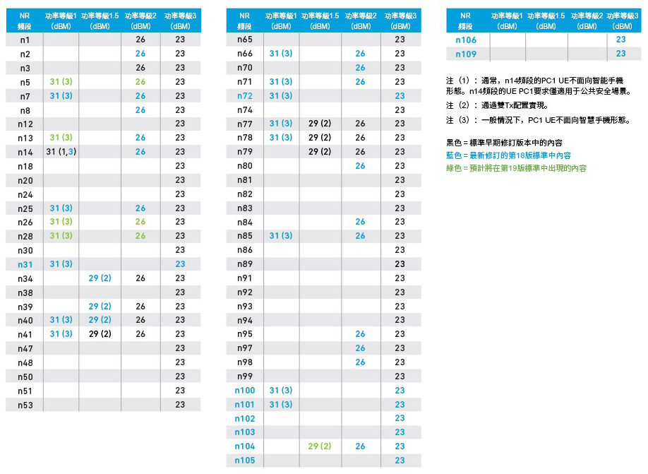 表2　3GPP規定的FR1功率等級額定值來源：3gpp.org；查詢網站獲取最新版本規範
