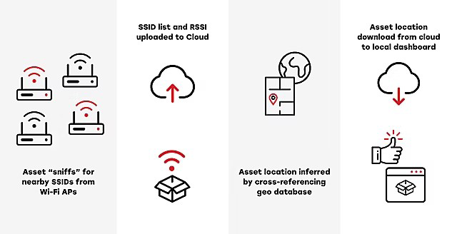 圖3 Wi-Fi SoC實現在船舶、卡車和倉庫中的運輸追蹤