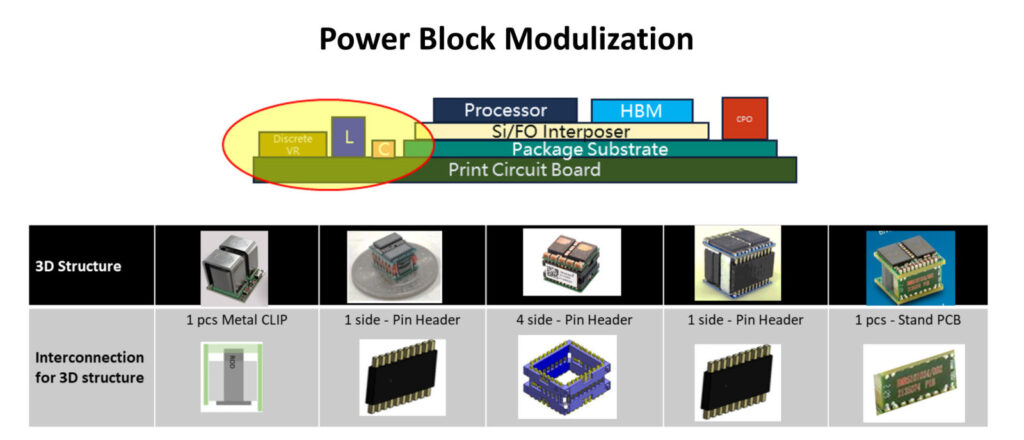 圖4　Power Block三維結構示意圖