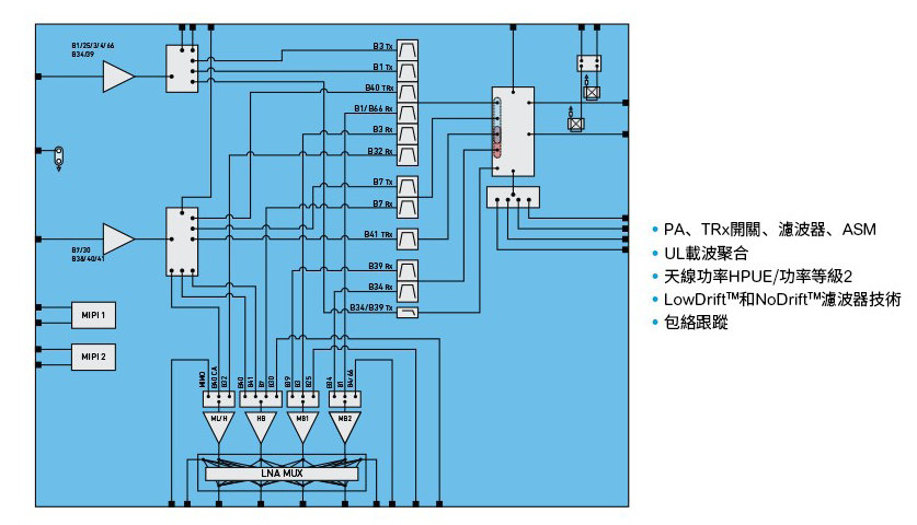 圖4　650V SiC MOSFET導通電阻與接面溫度的關係圖2　Qorvo射頻融合模組