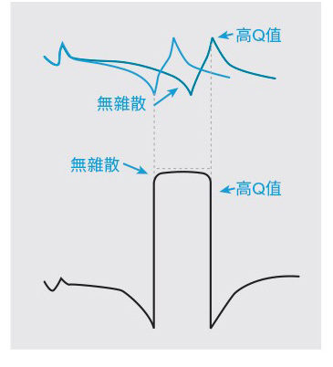 圖3　Qorvo BAW濾波器優勢