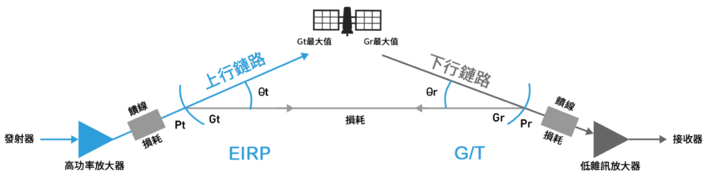 圖2 弗里斯傳輸公式