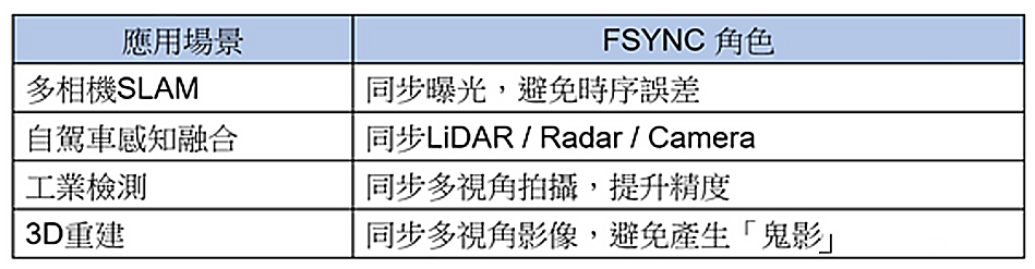 表3 以PWM取代FSYNC的優缺點