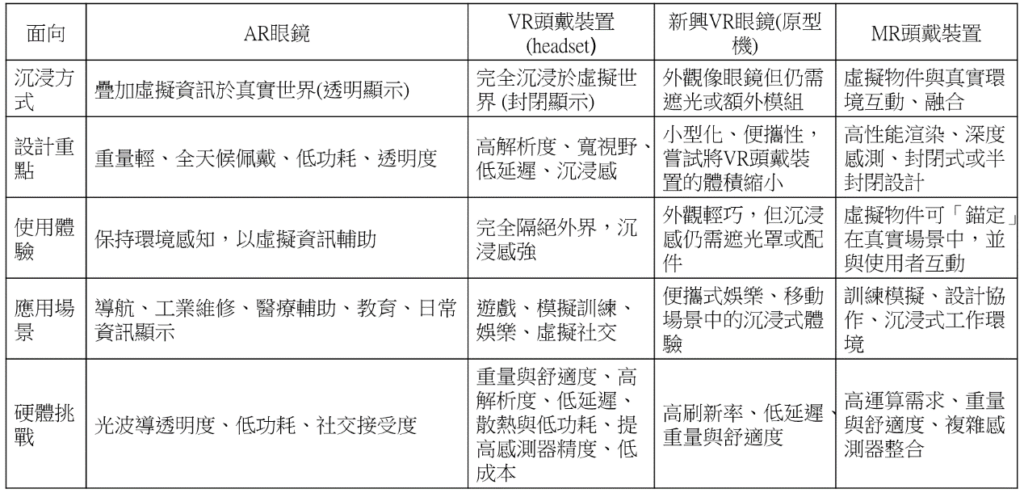 表1 VR頭戴裝置、新興的VR眼鏡、AR眼鏡、MR頭戴裝置的比較