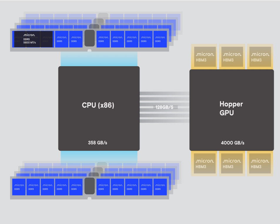 圖2　DDR5系統--DDR5與x86架構