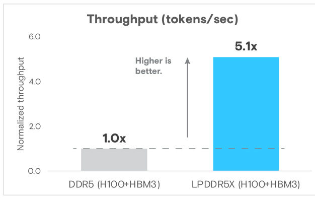 圖10　Llama 3 70B推論的標準化吞吐量(token/sec)