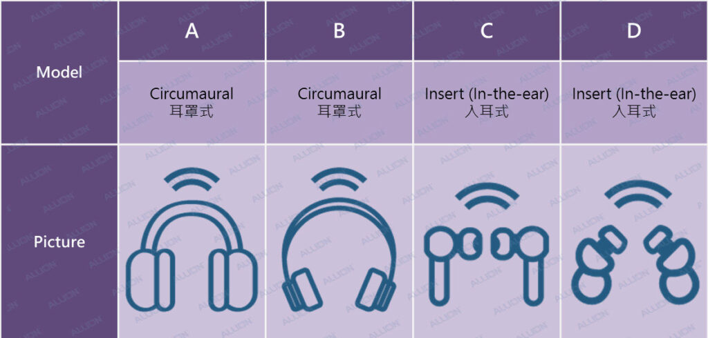 表1　測試所採用的四款ANC耳機