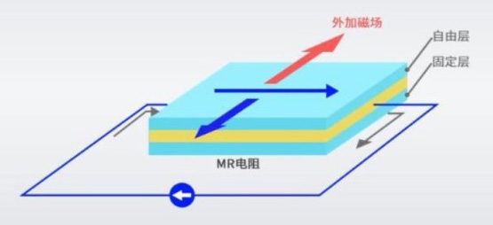圖1　磁阻效應