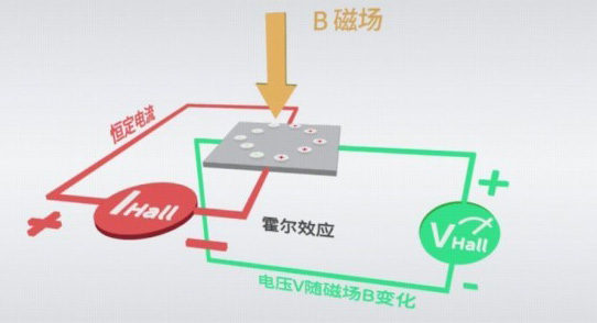 圖2　霍爾效應原理