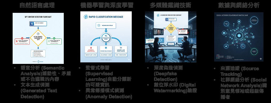 圖片資料來源:研究團隊構思AI繪製圖1 AI技術重要性與影響