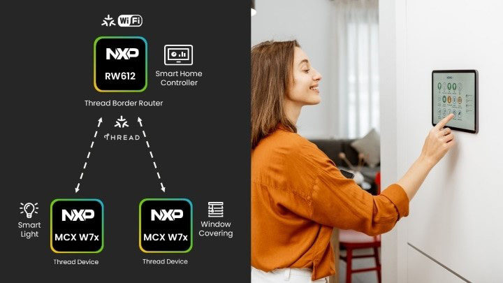 圖1　NXP的無線MCU支援Wi-Fi、藍牙、Thread和Matter，提供從Thread邊界路由器到Thread終端設備的全面解決方案