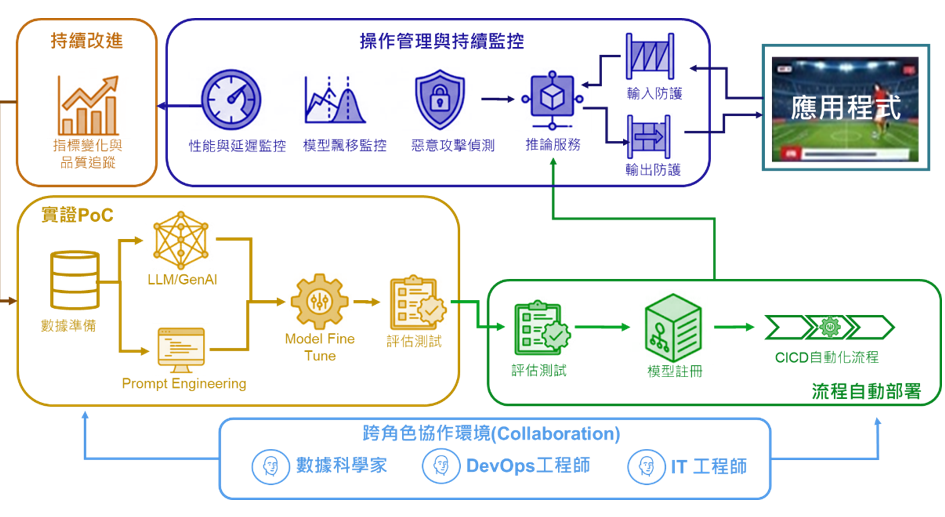 圖1 LLMOps持續優化的生命週期管理