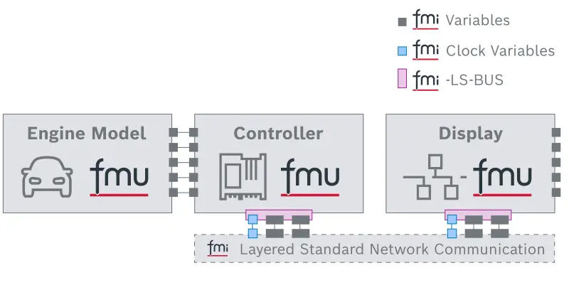 圖3 分層式標準 FMI-LS-BUS 允許基於 FMI 標準進行網路通訊模擬